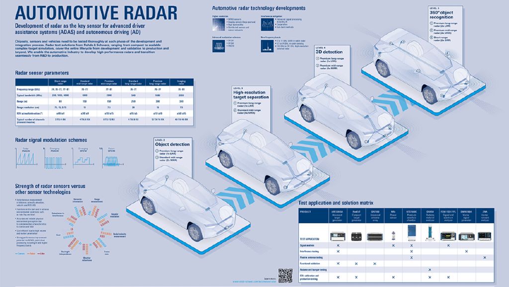 test and measurement solutions for automotive radar solutions - poster test and measurement solutions for automotive radar solutions - poster