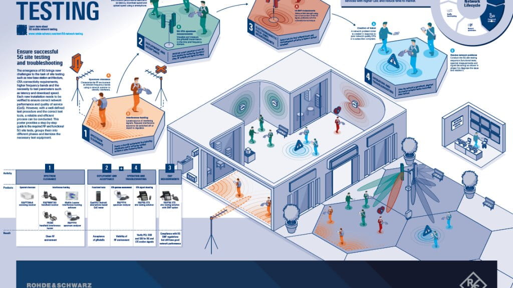 5g site testing poster