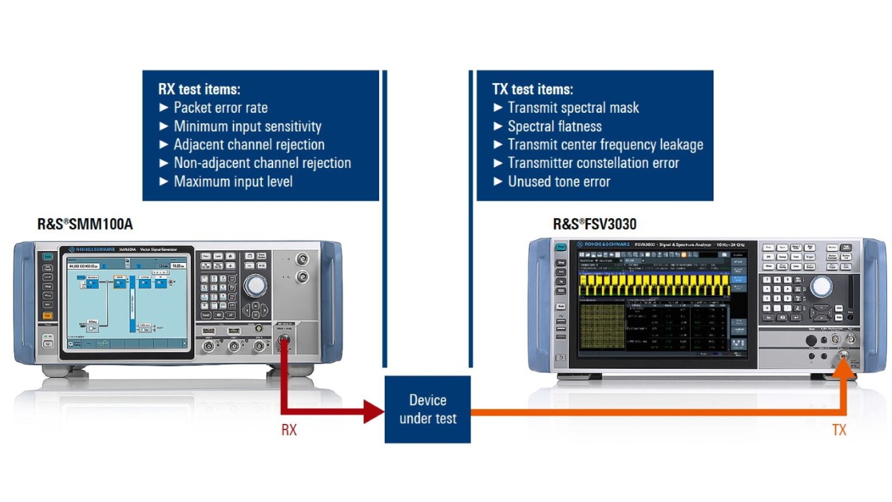 ieee 802.11be 设备测试的典型测试装置，包括 r&s®smm100a 矢量信号发生器和 r&s®fsv3030 信号与频谱分析仪。