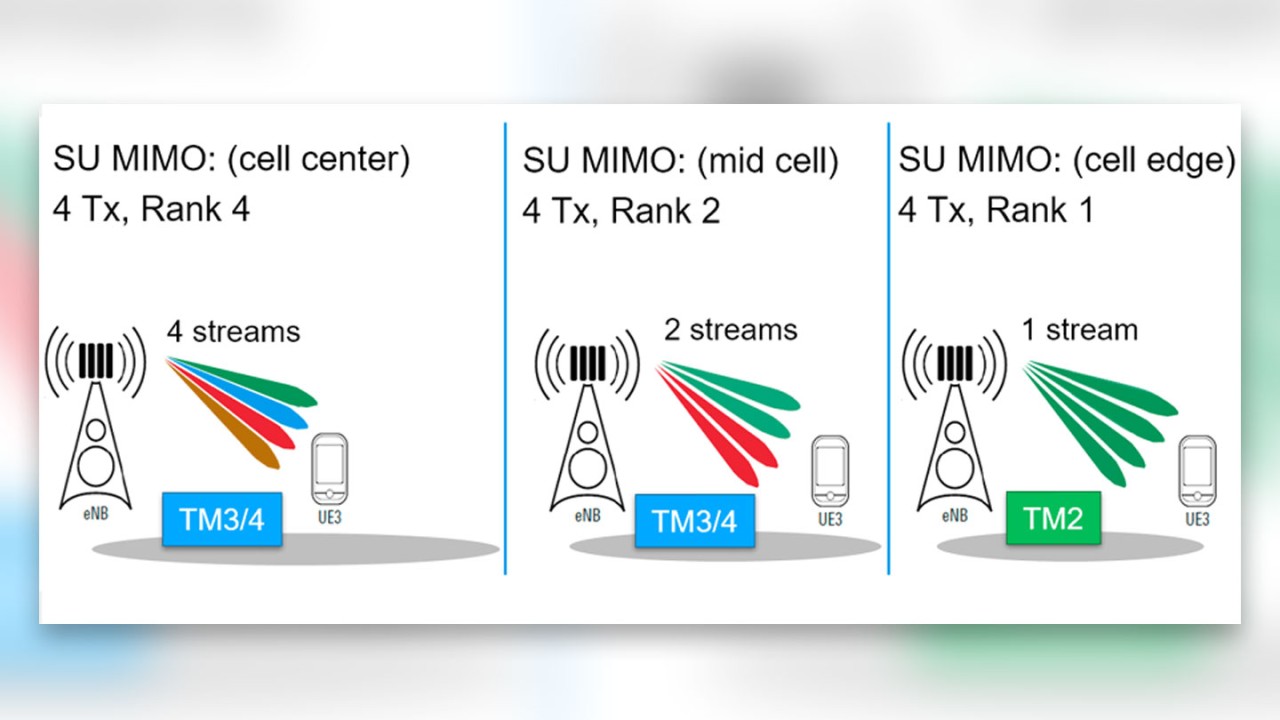 4×4 mimo gain potential