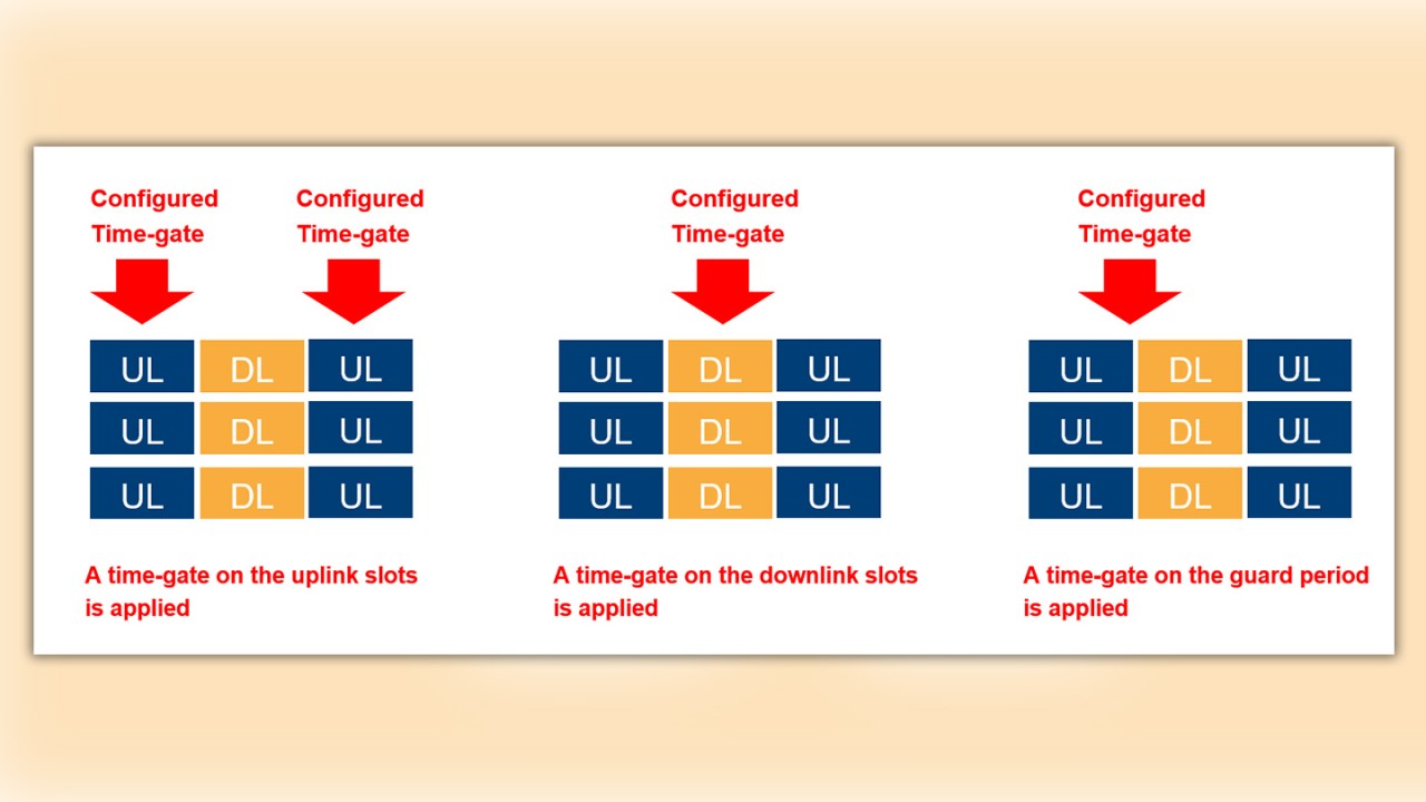 figure 4: time-gate positions figure 4: time-gate positions