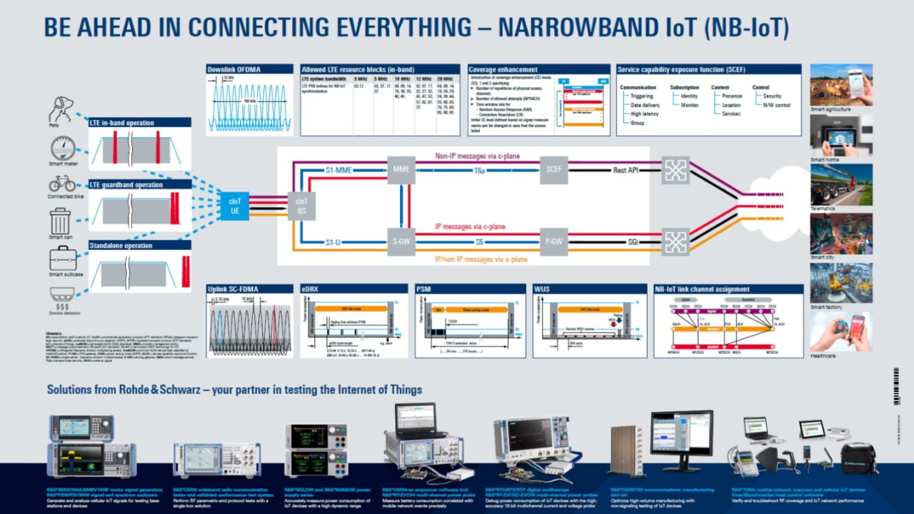 免费获取 nb-iot 海报